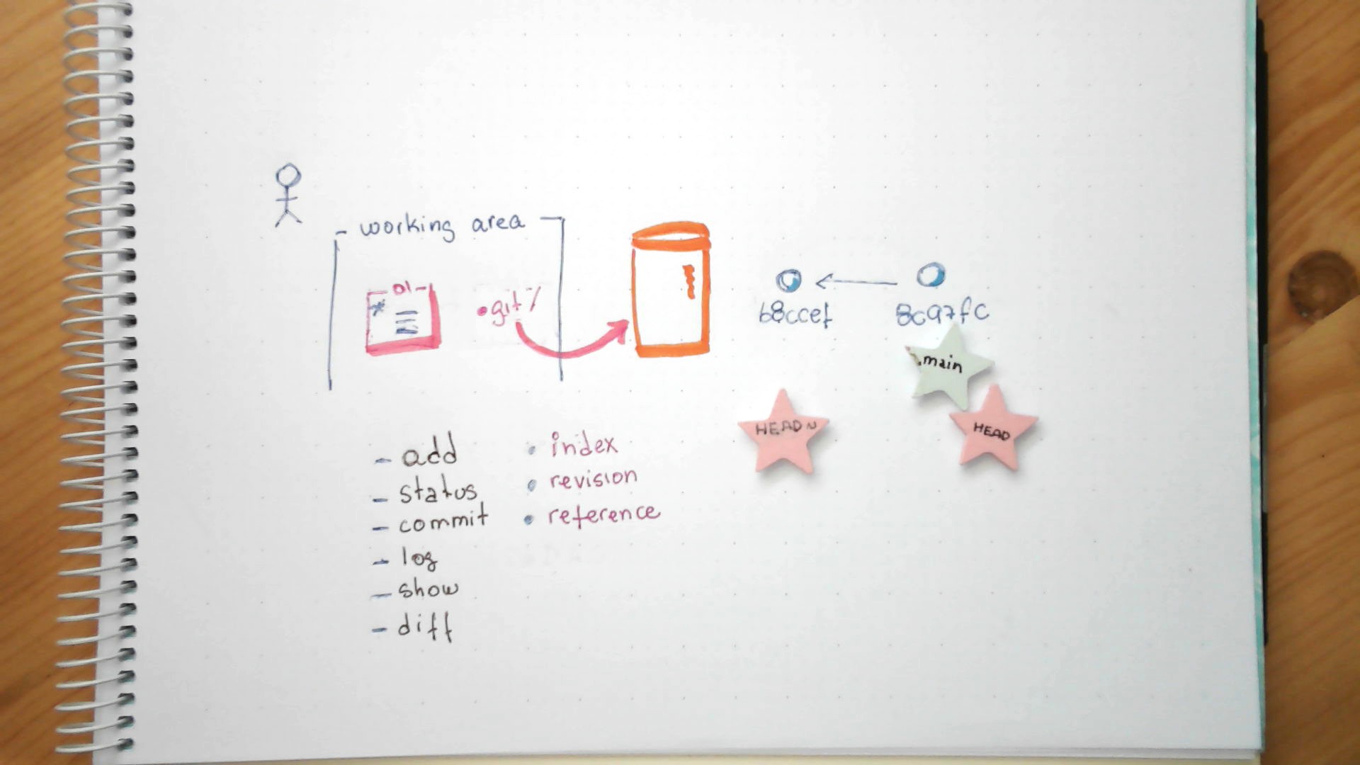 Picture of a diagram explaining the current repo configuration