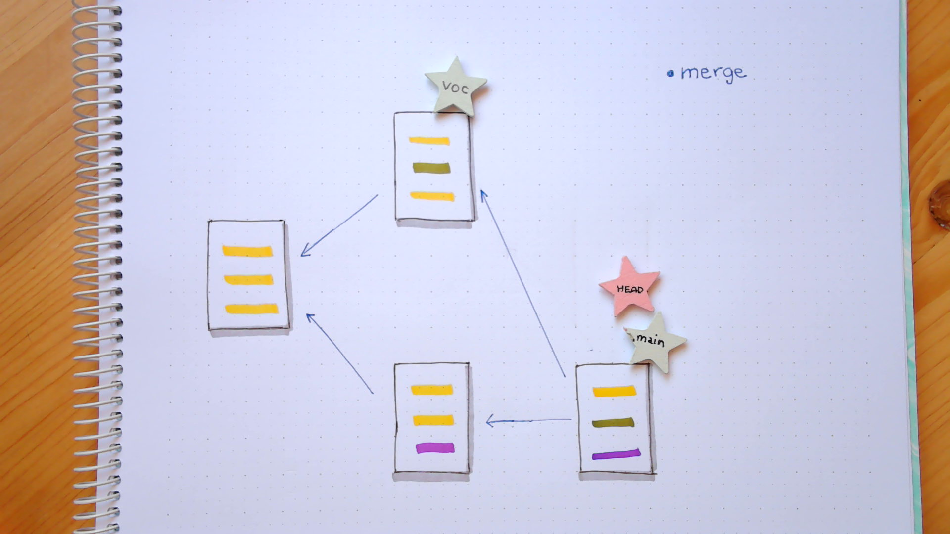 Diagram of a merge without conflict