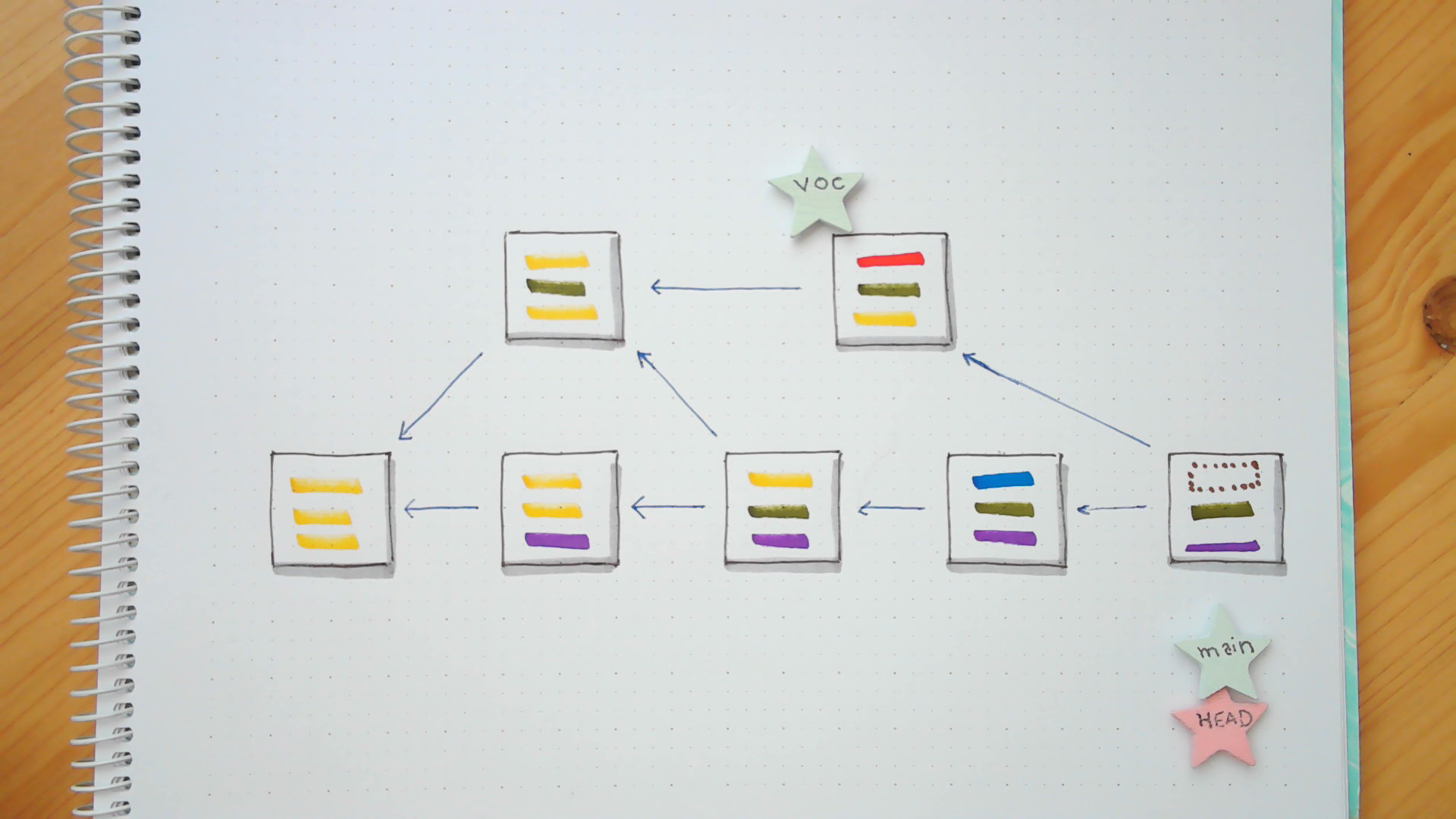 A picture of the current state of the graph
