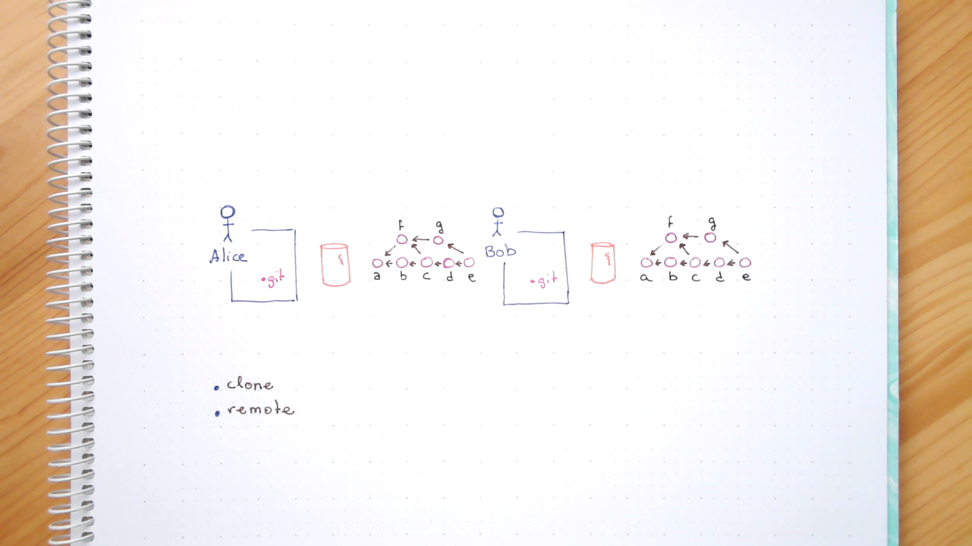 A diagram showing both repos