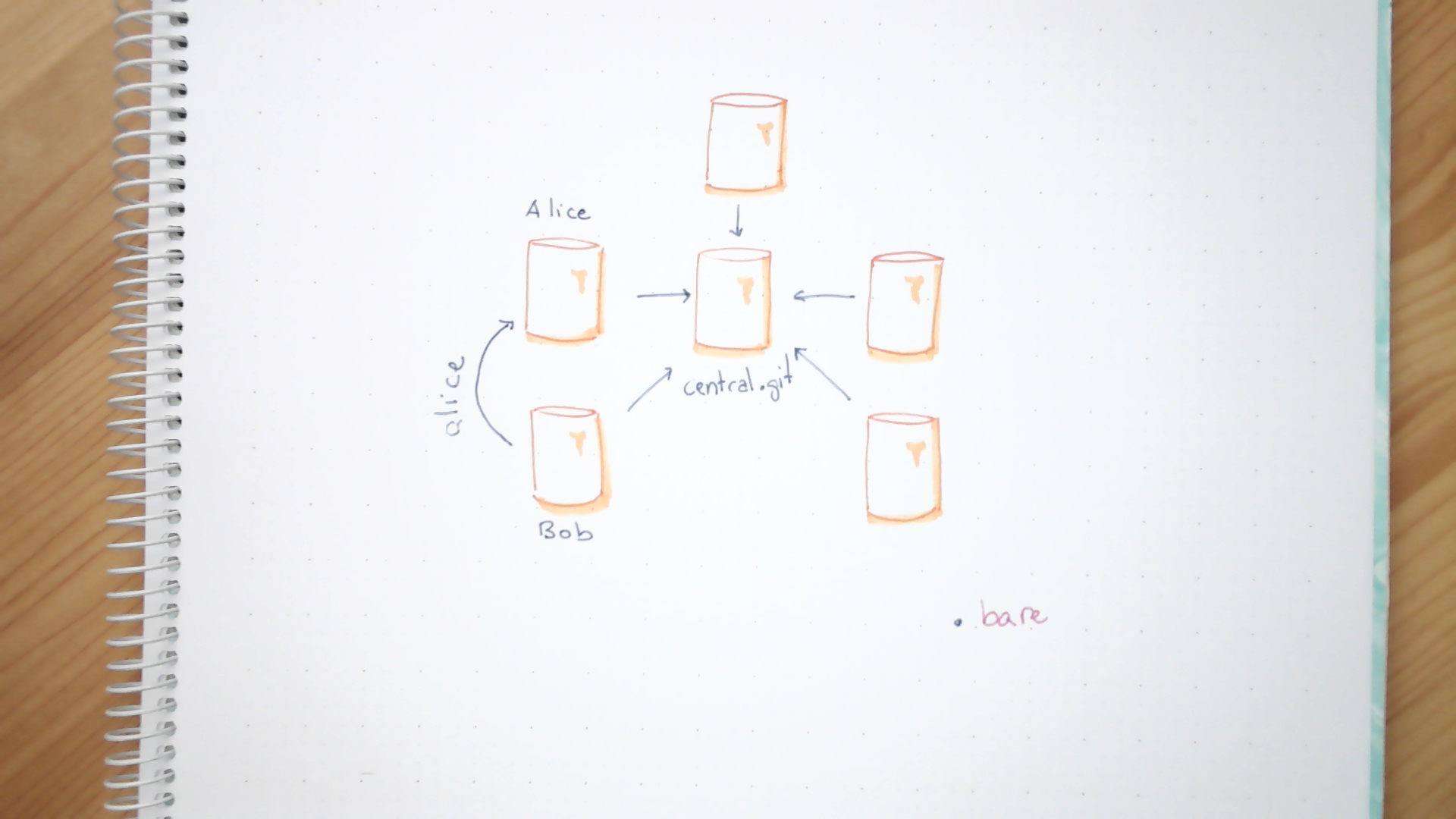 A diagram showing different repositories in a centralized strategy